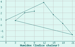 Courbe de l'humidex pour Umba