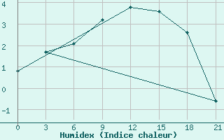 Courbe de l'humidex pour Padany