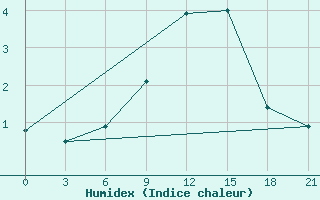 Courbe de l'humidex pour Vinnicy