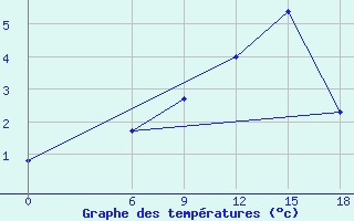 Courbe de tempratures pour Kautokeino