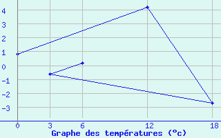 Courbe de tempratures pour Opochka