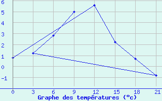 Courbe de tempratures pour Novyj Ushtogan