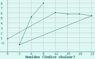 Courbe de l'humidex pour Taganrog