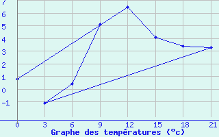 Courbe de tempratures pour Pinega