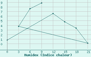 Courbe de l'humidex pour Njaksimvol