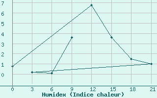 Courbe de l'humidex pour Kornesty