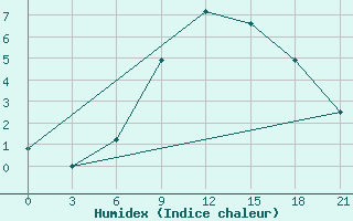 Courbe de l'humidex pour Ohony