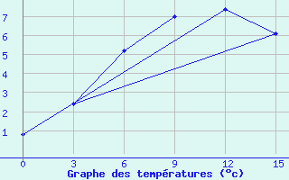 Courbe de tempratures pour Sym