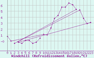 Courbe du refroidissement olien pour Aberdaron
