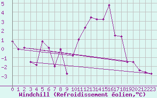 Courbe du refroidissement olien pour Metz-Nancy-Lorraine (57)