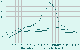 Courbe de l'humidex pour Ble / Mulhouse (68)