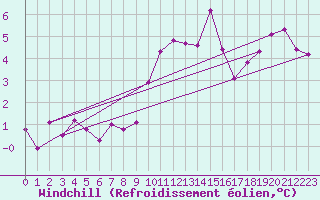 Courbe du refroidissement olien pour Selonnet - Chabanon (04)