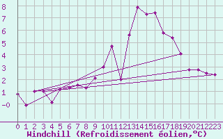 Courbe du refroidissement olien pour Eisenkappel