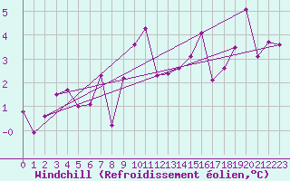 Courbe du refroidissement olien pour Loch Glascanoch