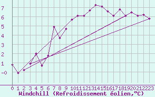 Courbe du refroidissement olien pour Simplon-Dorf