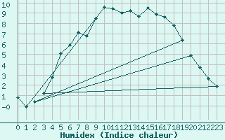 Courbe de l'humidex pour Alajarvi Moksy
