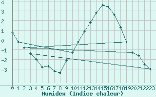 Courbe de l'humidex pour Creil (60)