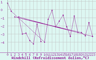 Courbe du refroidissement olien pour Bourg-Saint-Maurice (73)