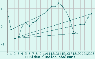 Courbe de l'humidex pour Bridel (Lu)