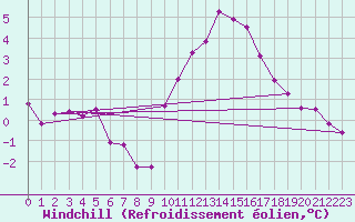 Courbe du refroidissement olien pour Poitiers (86)