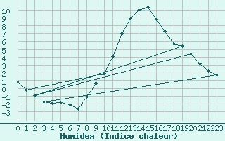 Courbe de l'humidex pour Hestrud (59)