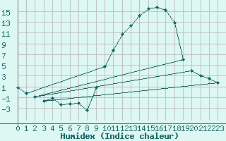 Courbe de l'humidex pour Avignon (84)