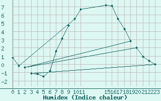 Courbe de l'humidex pour Retie (Be)