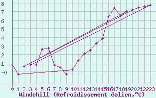 Courbe du refroidissement olien pour Thorney Island