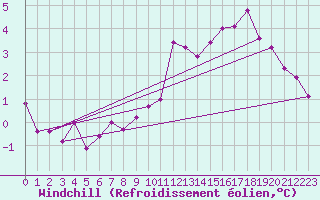 Courbe du refroidissement olien pour Saint-Vran (05)