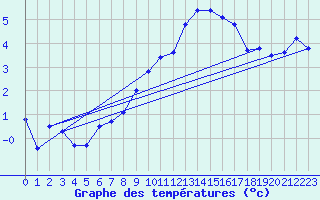 Courbe de tempratures pour Lahr (All)