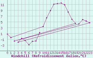 Courbe du refroidissement olien pour Le Luc (83)