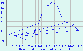 Courbe de tempratures pour Saint-Girons (09)