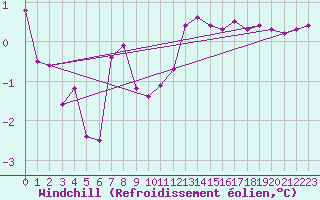 Courbe du refroidissement olien pour Fribourg / Posieux