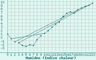 Courbe de l'humidex pour Recoubeau (26)