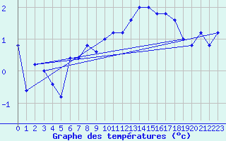 Courbe de tempratures pour Pian Rosa (It)