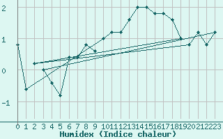 Courbe de l'humidex pour Pian Rosa (It)