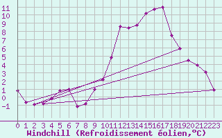 Courbe du refroidissement olien pour Wynau