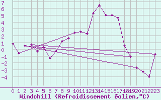 Courbe du refroidissement olien pour Brasov