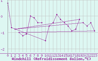 Courbe du refroidissement olien pour Saint-Philbert-sur-Risle (Le Rossignol) (27)