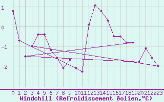 Courbe du refroidissement olien pour Thyboroen