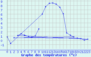 Courbe de tempratures pour Grardmer (88)