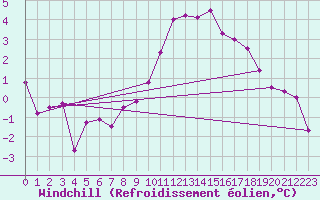 Courbe du refroidissement olien pour Boertnan