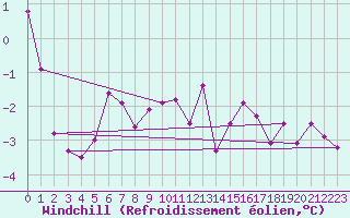 Courbe du refroidissement olien pour Carlsfeld