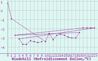 Courbe du refroidissement olien pour Mosen
