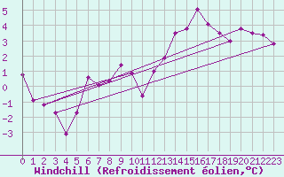 Courbe du refroidissement olien pour Regensburg