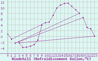 Courbe du refroidissement olien pour Saint-Etienne (42)