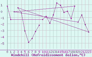 Courbe du refroidissement olien pour Ischgl / Idalpe