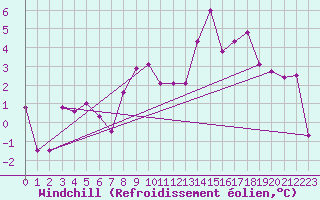 Courbe du refroidissement olien pour Oberstdorf