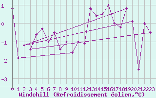 Courbe du refroidissement olien pour Ernage (Be)