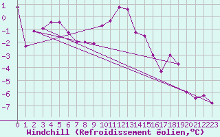 Courbe du refroidissement olien pour Kleine-Brogel (Be)